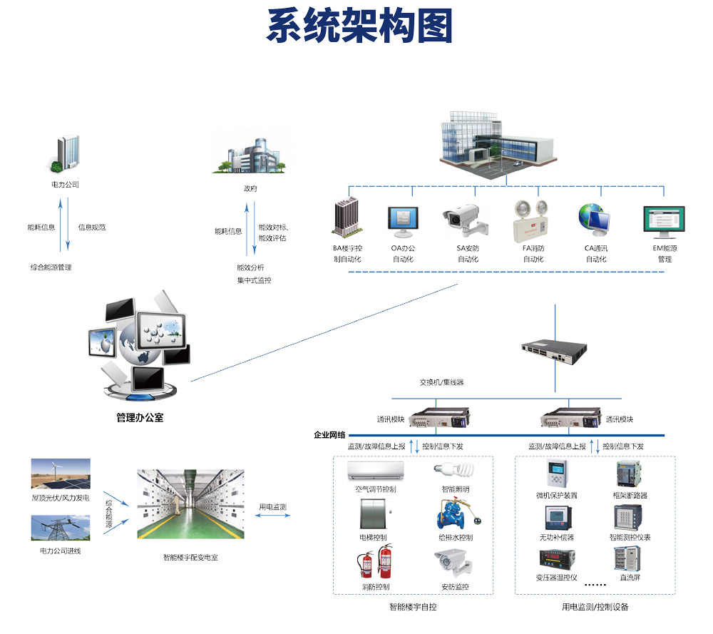 樓宇自控係統，樓宇自控係統圖，樓宇自控係統原理