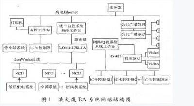 樓宇自控係統，品牌排行榜