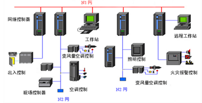 樓宇自動化，智能建築