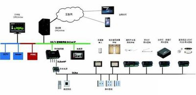 弱電自控、智能建築