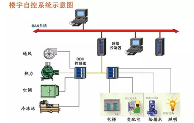 樓宇自控係統，建築管理