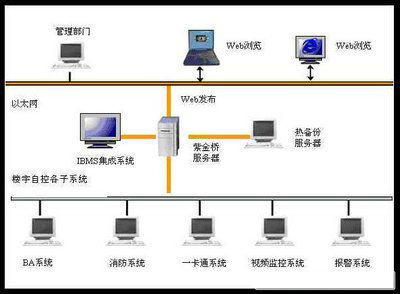 樓宇自控，樓宇自控施工，規範和注意事項