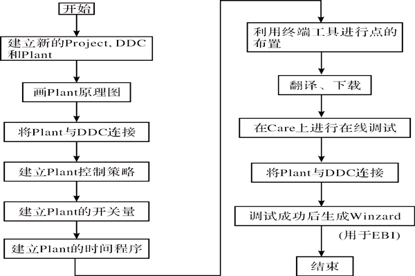 CARE軟件在樓宇智能化係統中的應用！