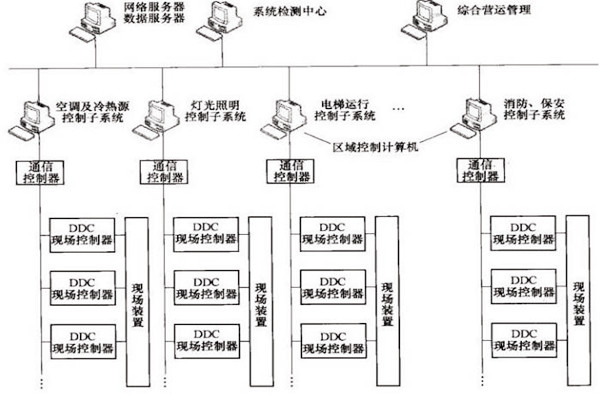 樓宇自控OPC方式的優勢和缺陷？