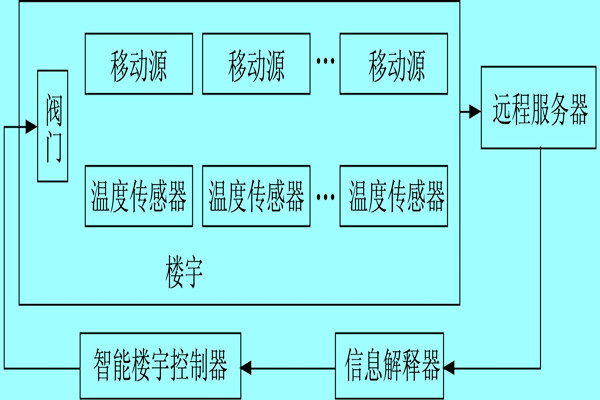 樓宇自控係統利用體感溫度實現智能化？