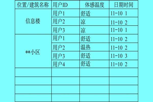 樓宇自控係統利用體感溫度實現智能化？