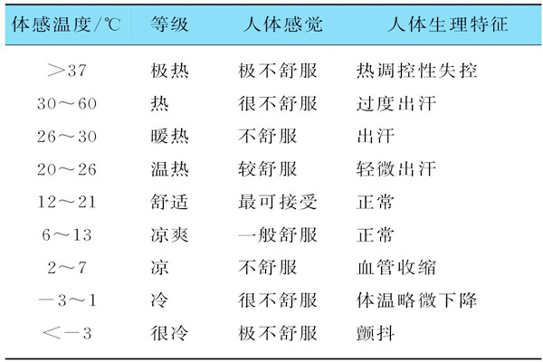 基於體感溫度的樓宇自控需要具備哪些特征？