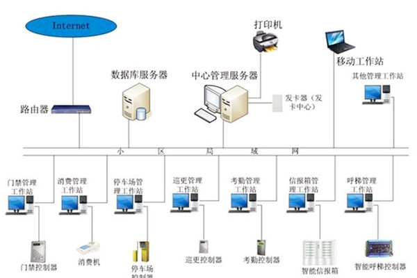 樓宇自動化係統應當具備哪些基本功能？