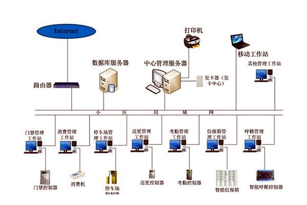 智能樓宇自控係統的管理工作該如何加強？