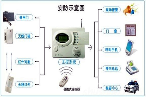 奧利給！樓宇控製需要安保係統！