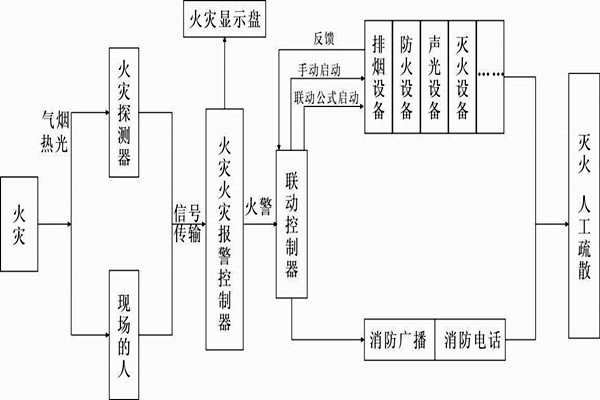 自動報警功能在樓宇自控係統中的展現！