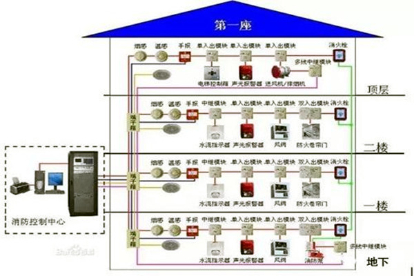 消防監控係統在樓宇自控係統中的具體體現！