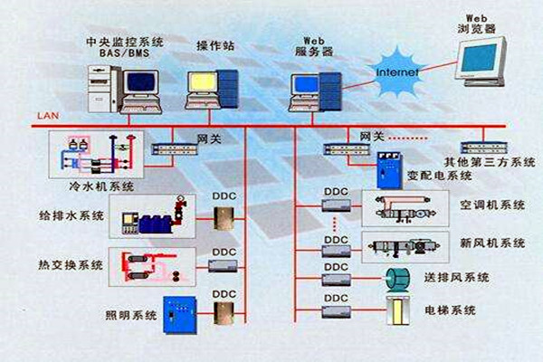 樓宇智能化係統的設計依據有哪些？