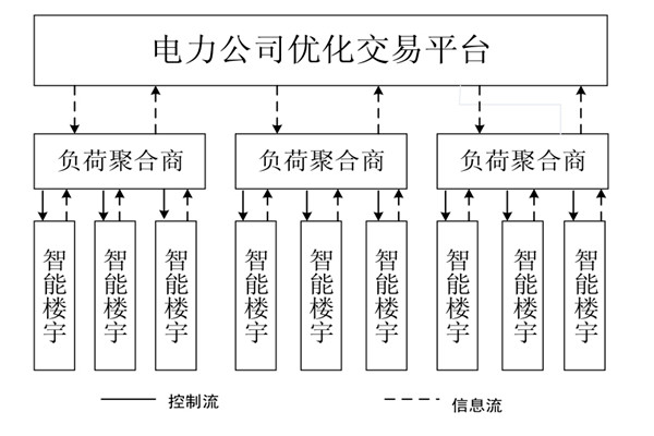 如何對樓宇自控係統的中央空調進行調度框架？