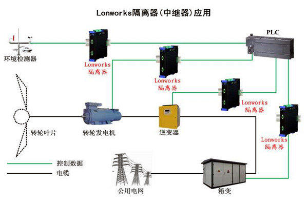 要想智能樓宇自控係統性能強，LonWorks技術很關鍵！