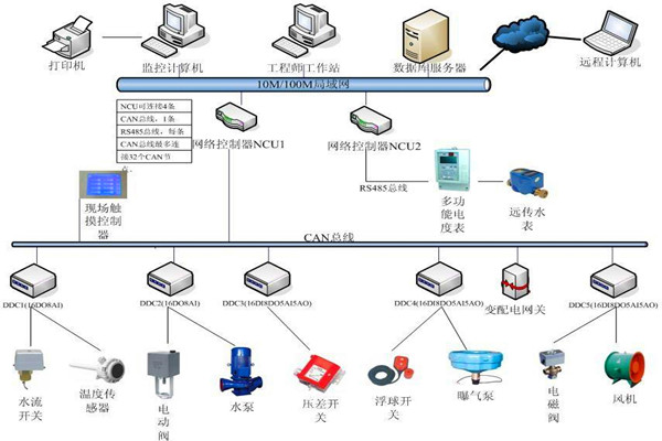 樓宇自控係統機電一體化的實現！