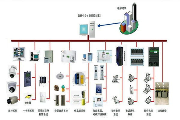 樓宇自控係統的部署應該如何規劃布線？(圖1)