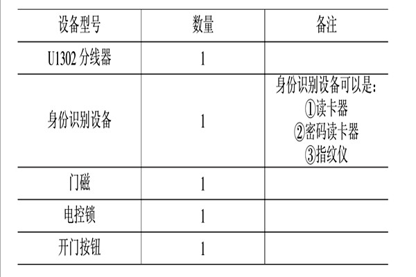 智能樓宇控製係統的消防、安防控製！