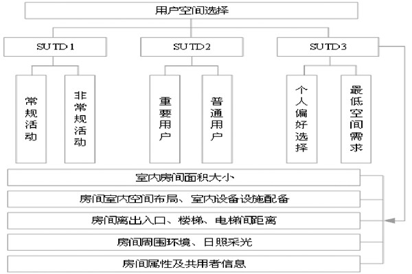 通過BIM和SUA實現樓宇自控的空間管理！