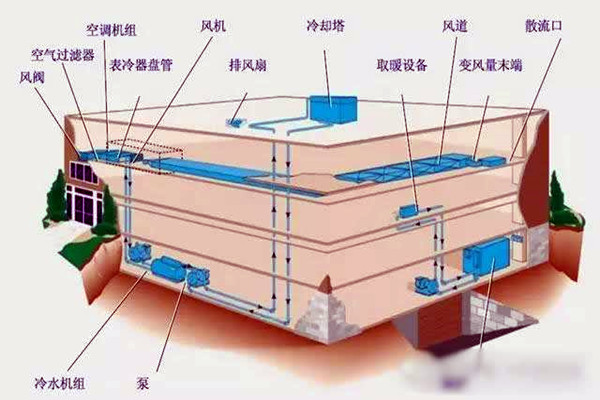 樓宇自控進行係統集成是為了什麽？