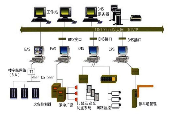 樓宇自控的集成性質體現在哪些方麵？