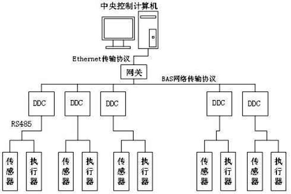 樓宇自控如何保證管理質量？