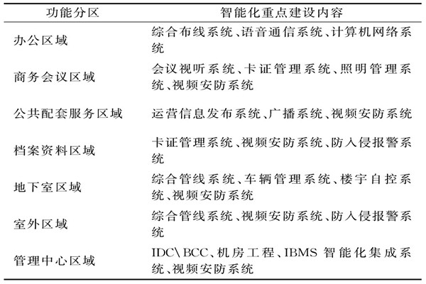 樓宇智能化係統需要涉及哪些功能區域？