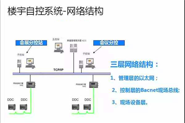 崔亞光細談樓宇自控係統的整體建設思路！