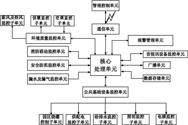 樓宇自控係統信息管理的保障！