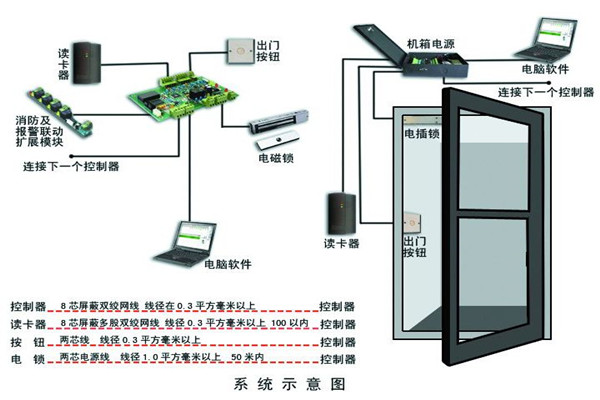 樓宇智能化係統確保安全性！