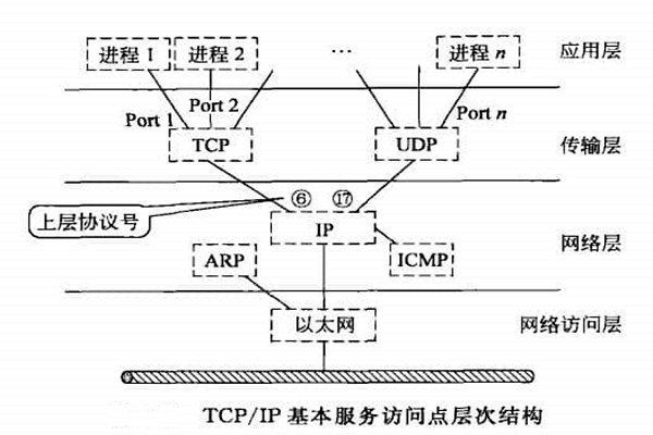 智能樓宇自控係統TCP/IP網絡互連通信協議的構建！