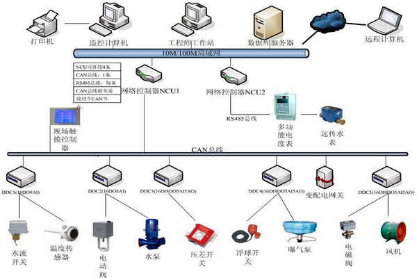 樓宇自動化係統如何優化精確控製能力？