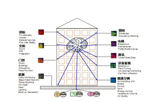 樓宇自控通訊及控製係統的科學性！