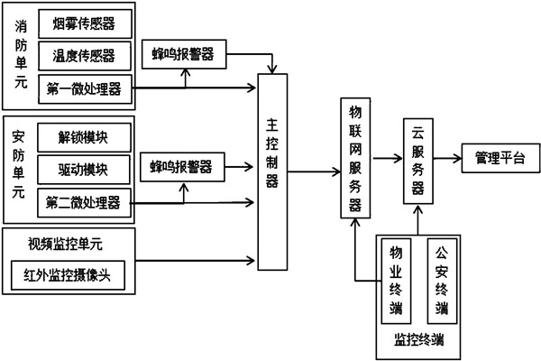 樓宇智能化係統監控部分的架構！