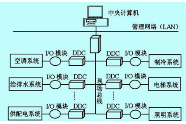 樓宇自控如何做好技術管理？