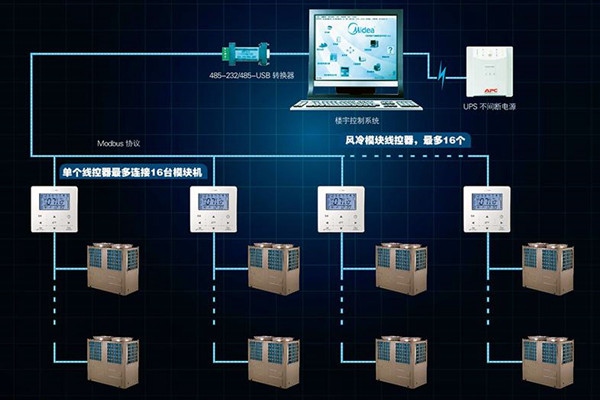 宮庭海分析現代樓宇控製係統發展現狀！