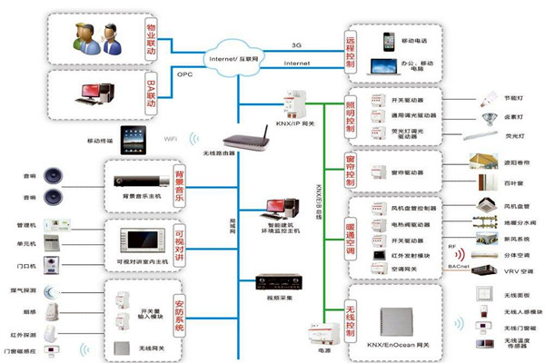 智能樓宇控製係統如何進行應急指揮？