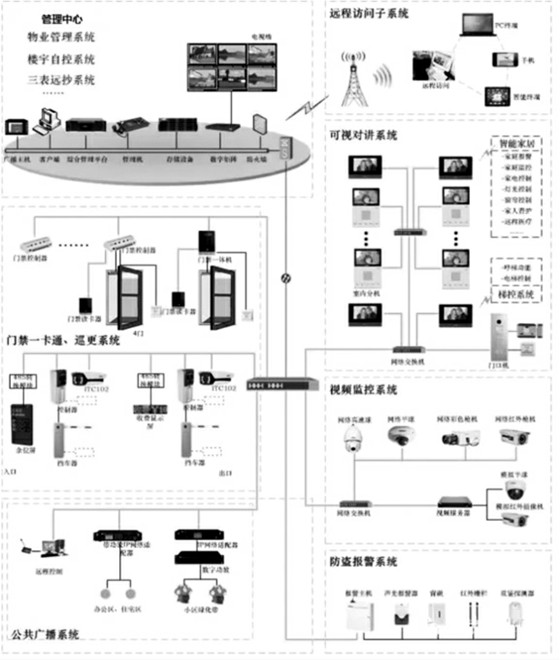 樓宇自控智能安防係統的重要組成！