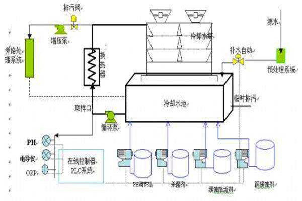 與樓宇自控係統有關聯的給排水工程！