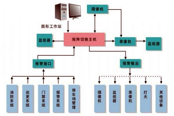 樓宇智能化係統的進度跟蹤調整！