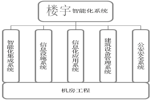 樓宇智能化係統建設基本流程！