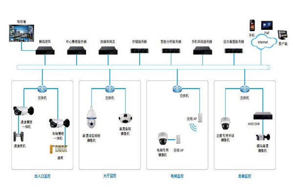 樓宇控製係統的安防配置可以參照哪些原則？