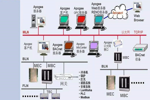 如何操作讓樓宇控製係統更強大？