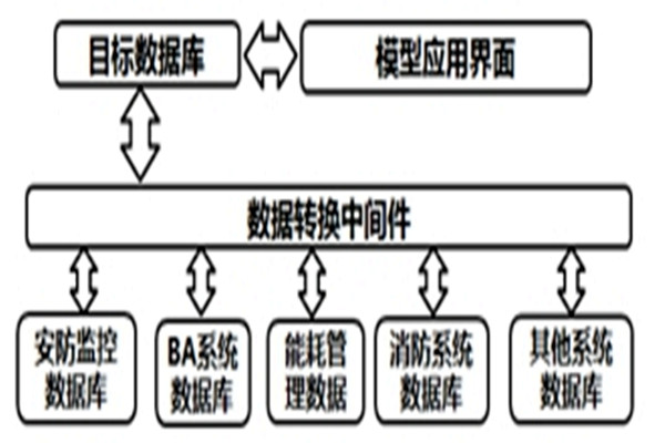 智能樓宇自控係統的數據轉換和界麵開發！