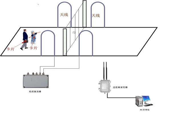 什麽是樓宇控製係統RFID係統？