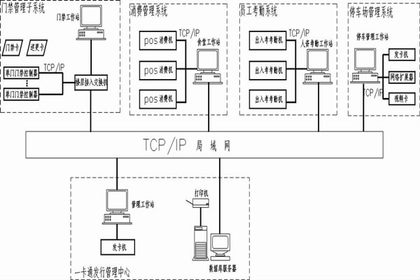 什麽是智能樓宇控製係統的一卡通？