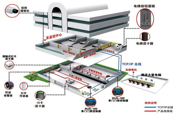 樓宇控製係統工程項目集成管理的設計步驟！