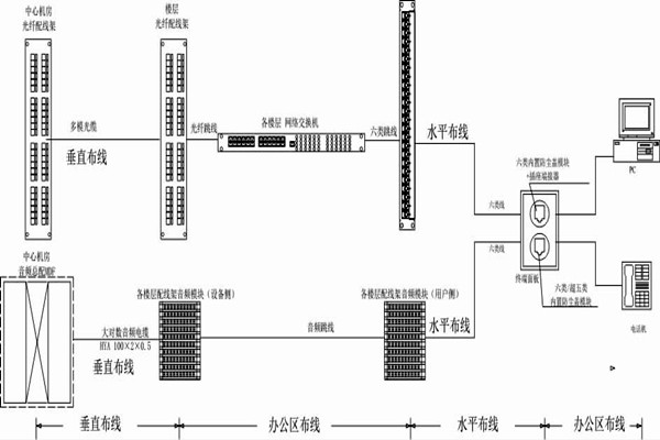 怎麽操作綜合布線？某大樓樓宇自控係統清晰展現！