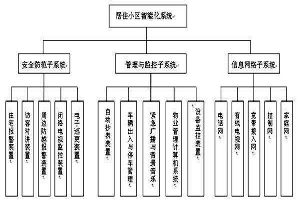 透過樓宇智能化係統分類了解其檢測工作！