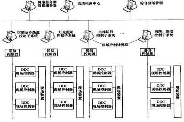 樓宇智能化係統的專項設計很有必要！